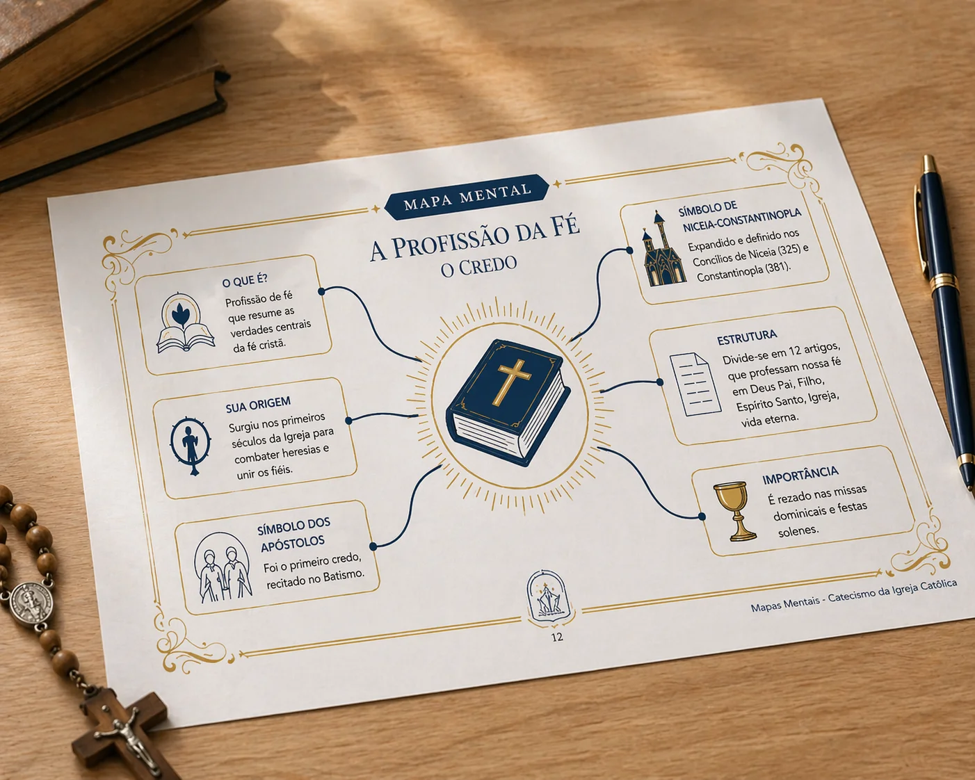 Mapa Mental do Catecismo